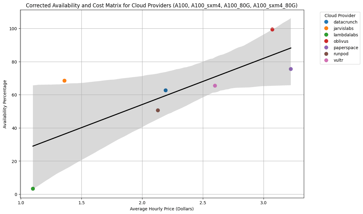 Price x Availability A100 Graph %priority%