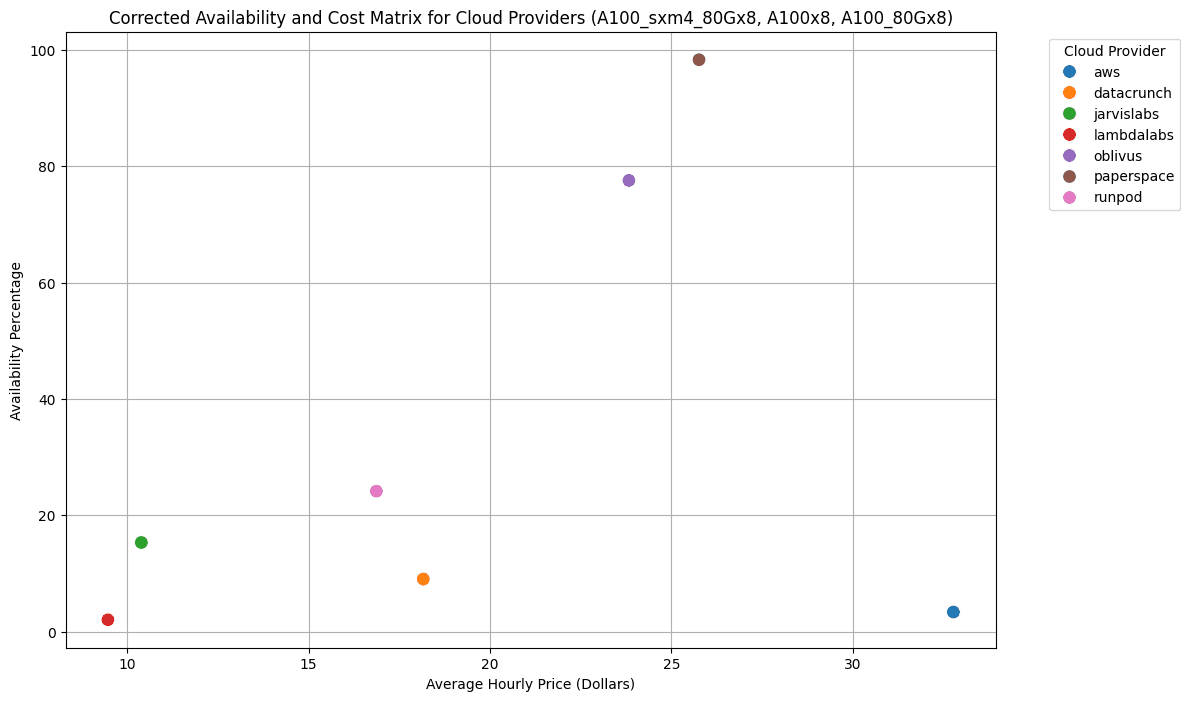 Price x Availability 8xA100 graph